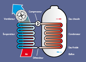 Ballon thermodynamique dans l'Ain